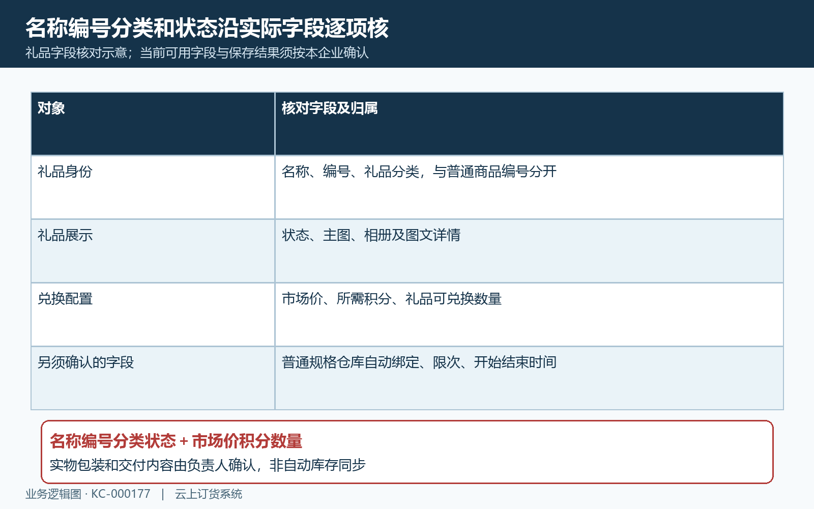 礼品名称编号分类状态实际字段