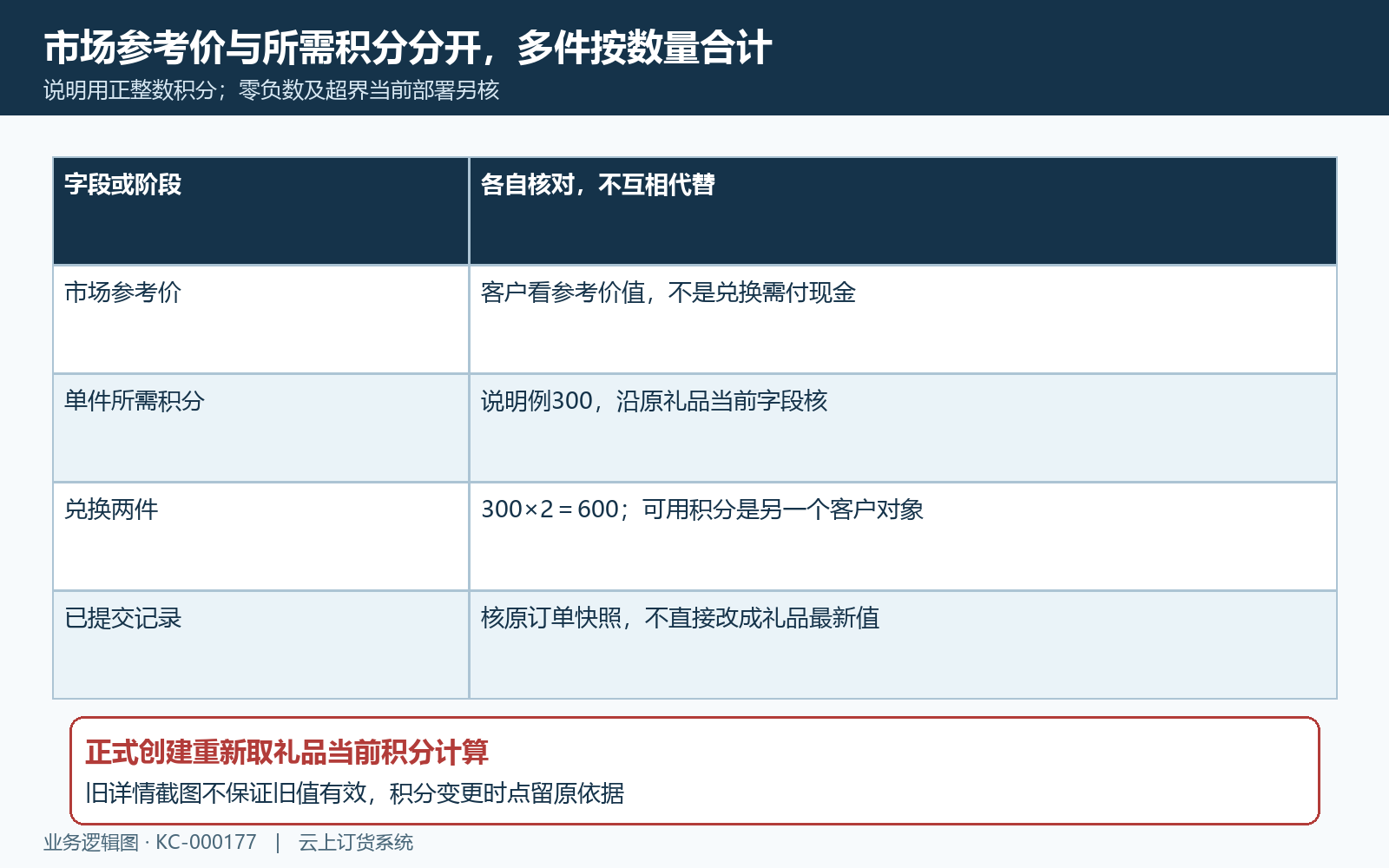 市场参考价单件积分与多件合计