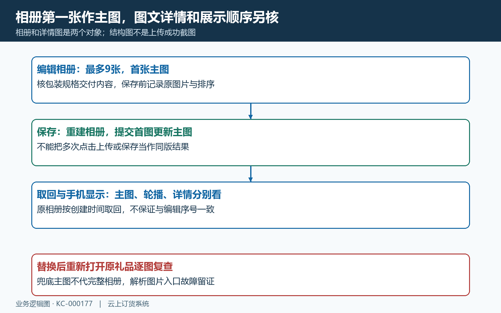 礼品相册主图详情与返回顺序检查