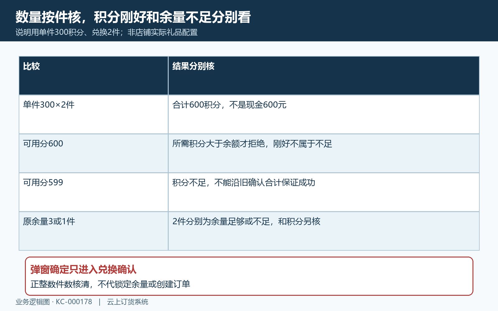 兑换数量积分刚好与不足分别核
