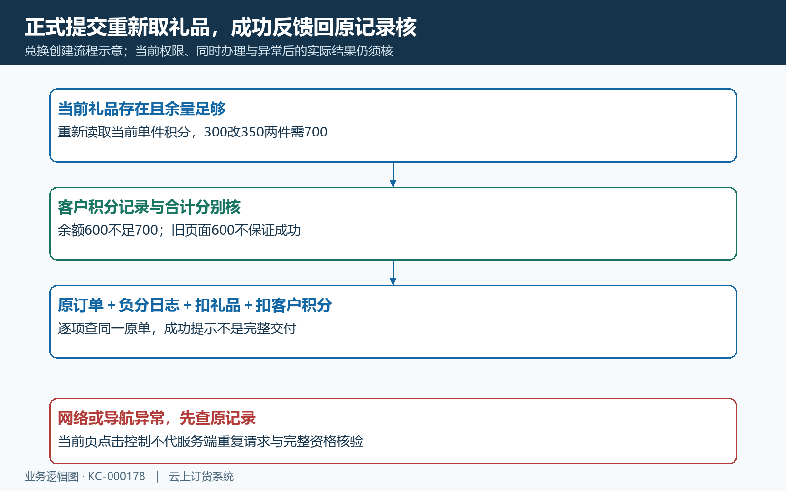 旧详情当前礼品原订单与扣分扣量