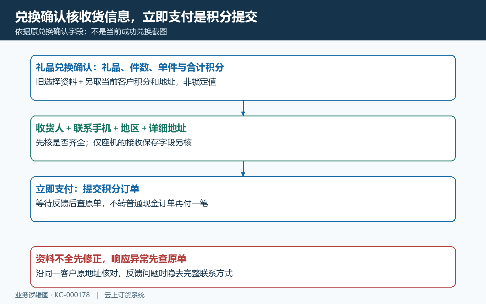 礼品兑换确认收货信息与原提交
