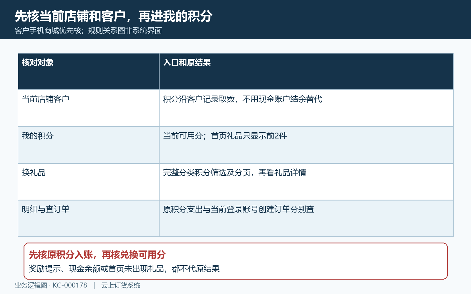 当前客户积分与换礼品查订单入口
