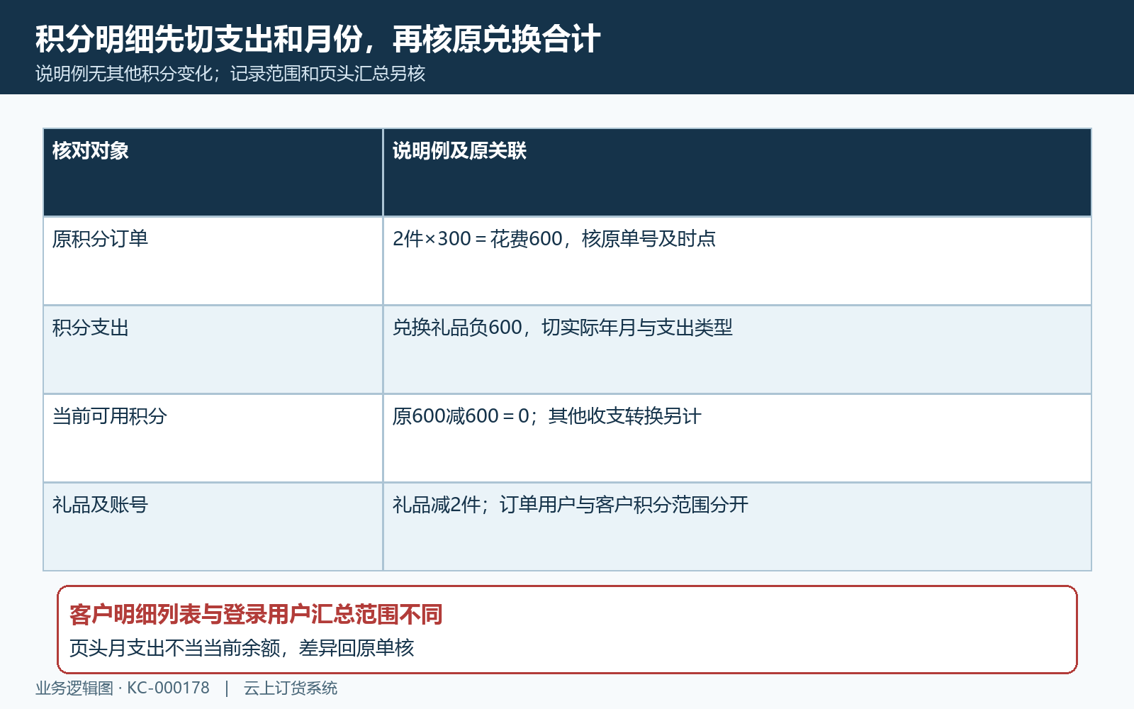 积分支出月份原单与客户余额核对