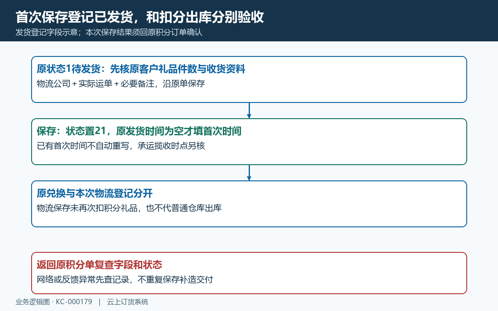 首次发货状态时间与兑换扣分分别核