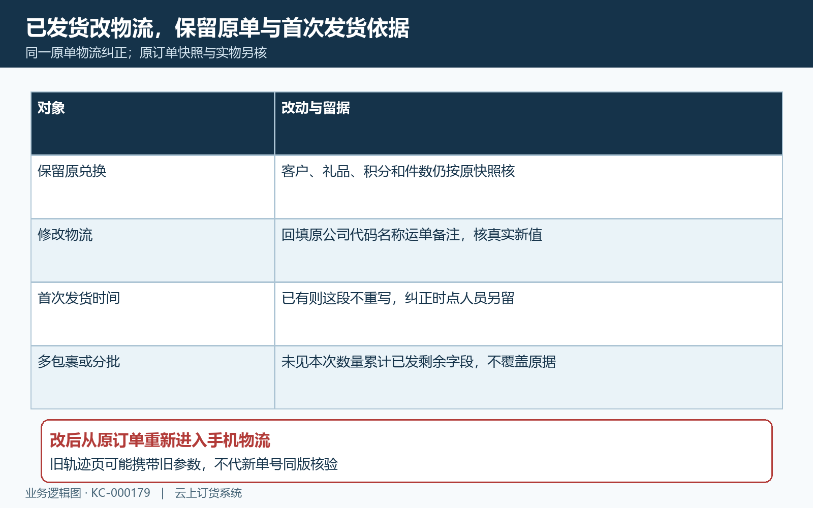 修改物流保留原订单数量积分与首次时间