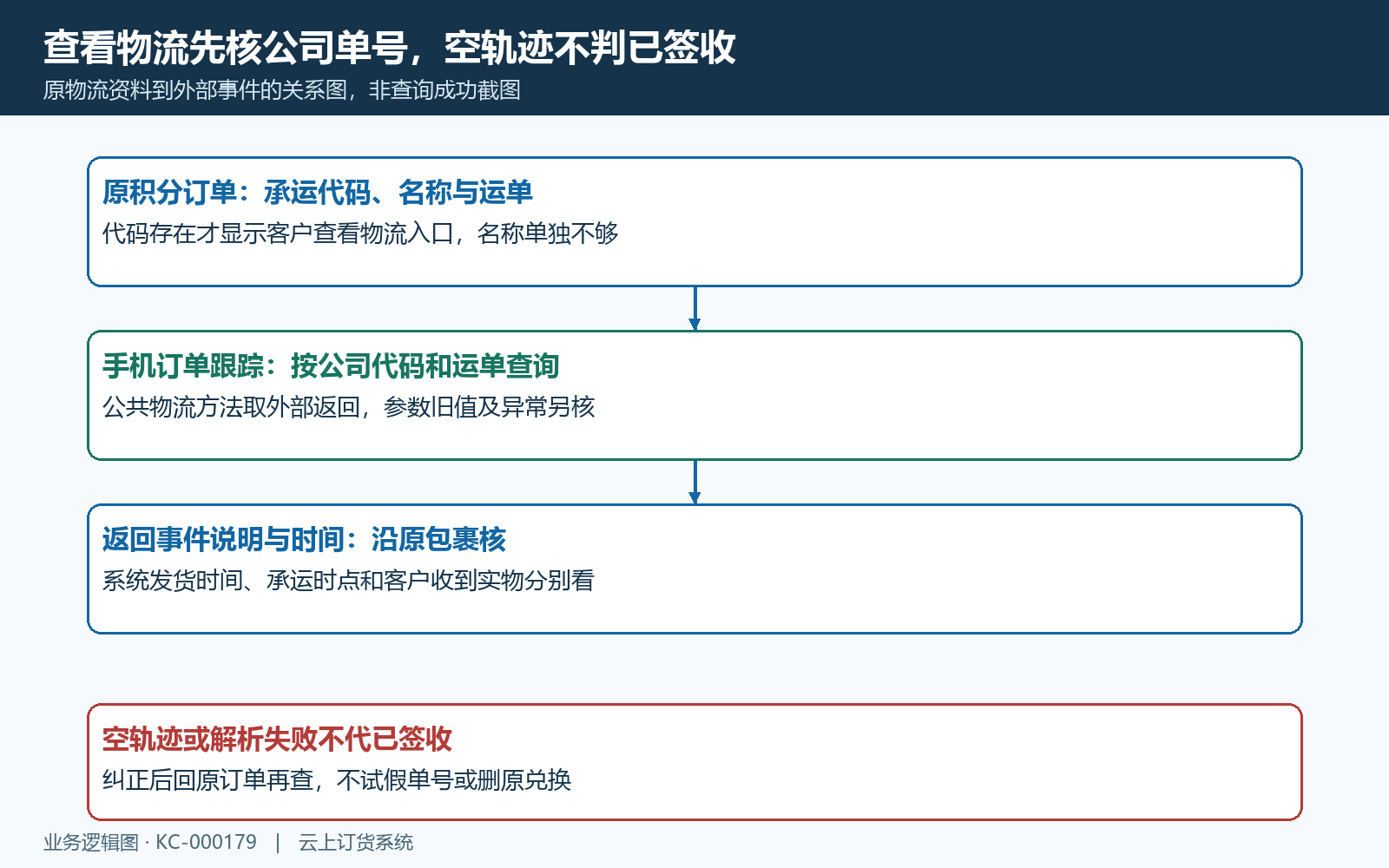 手机物流公司单号与外部轨迹原链