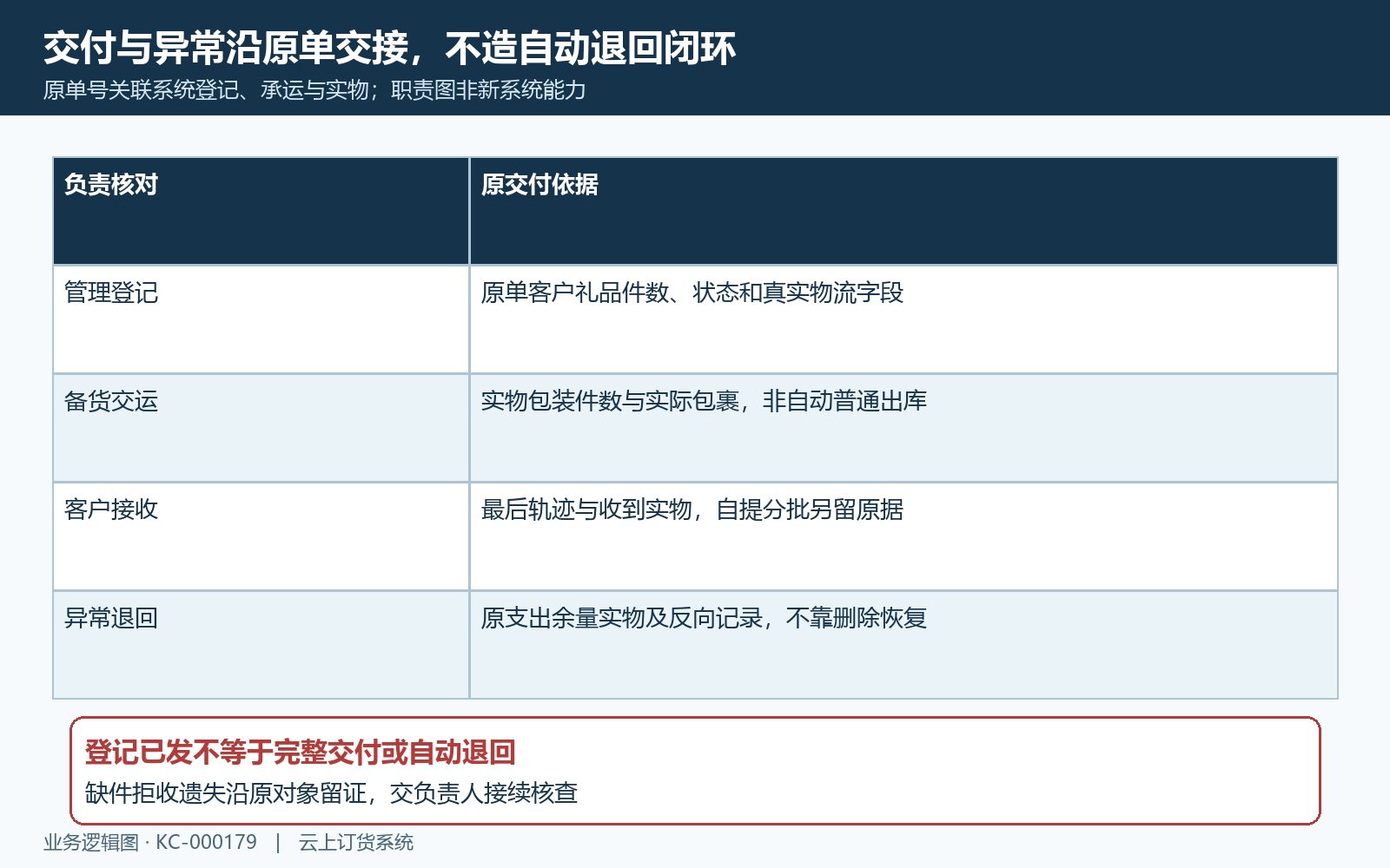 积分发货登记承运实物与异常交接