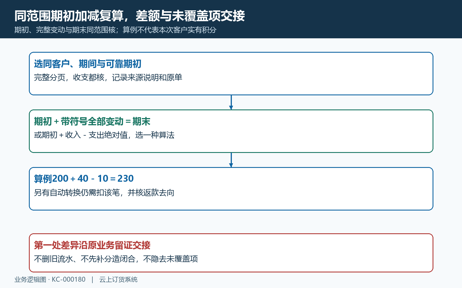客户积分同范围期初加减与差异交接