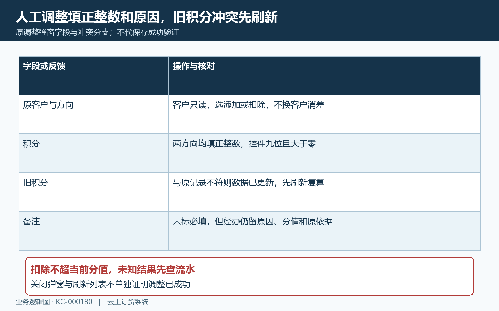 人工添加扣除正整数与旧积分校验
