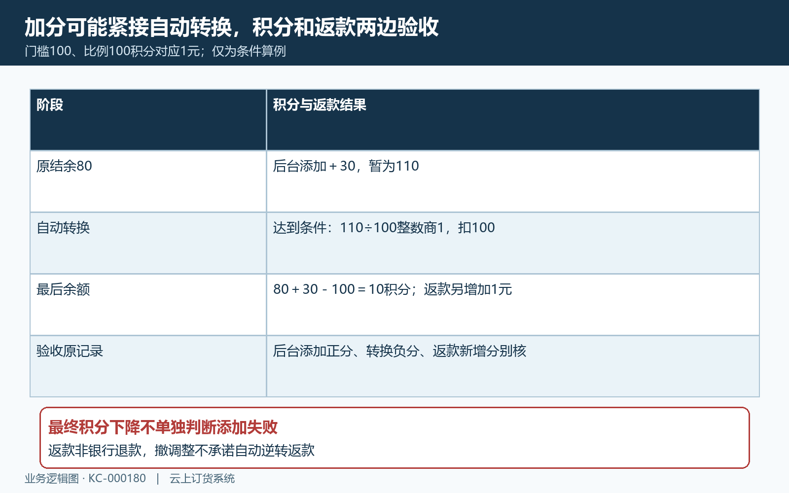 加分触发返款转换两笔积分流水