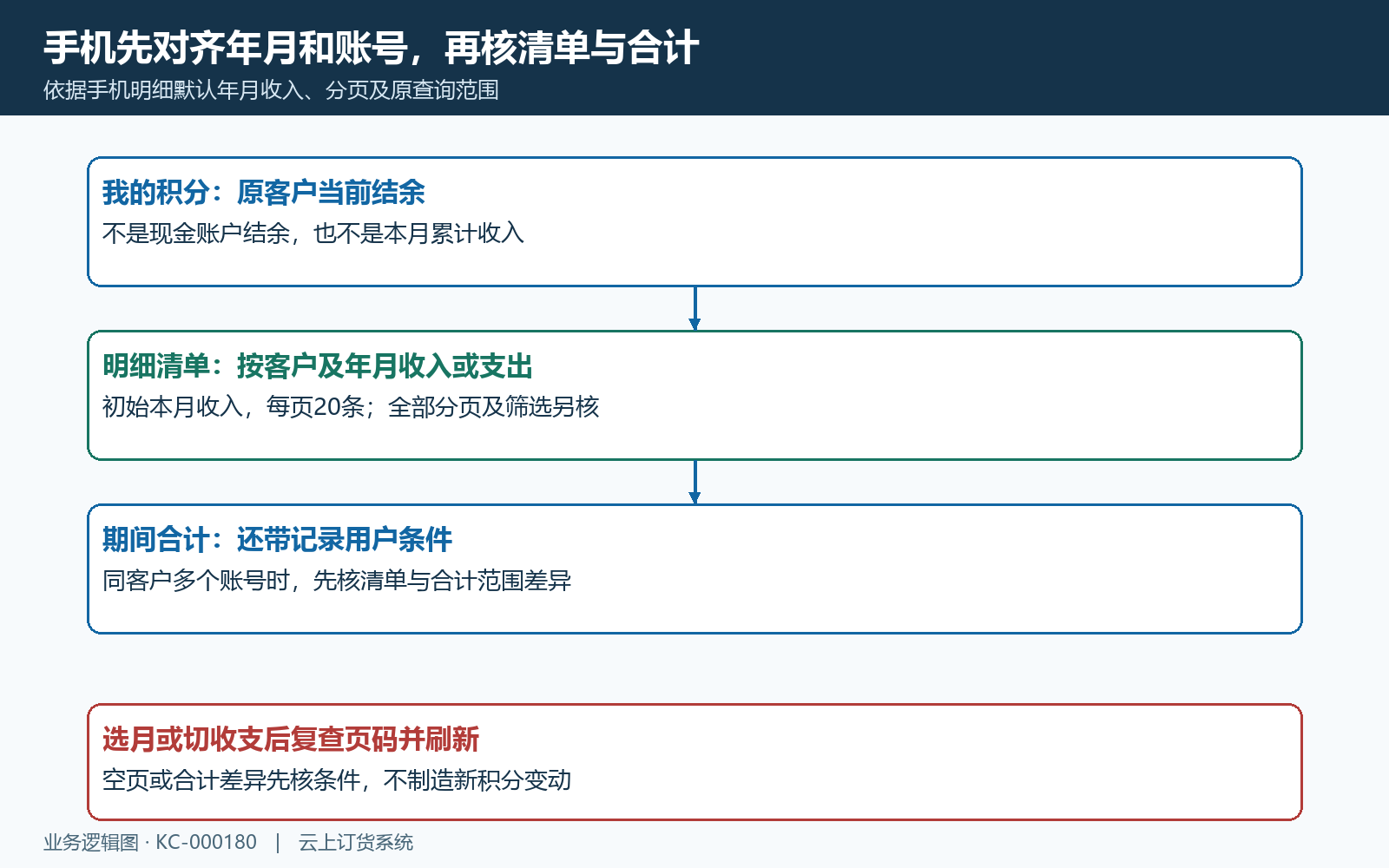 手机积分余额年月分页与账号范围