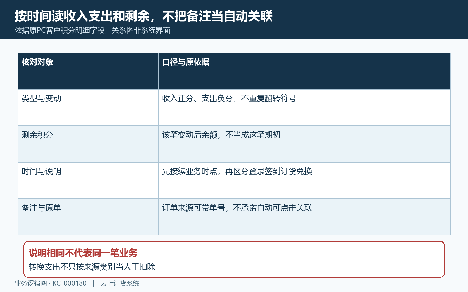积分收入支出剩余原时点核对