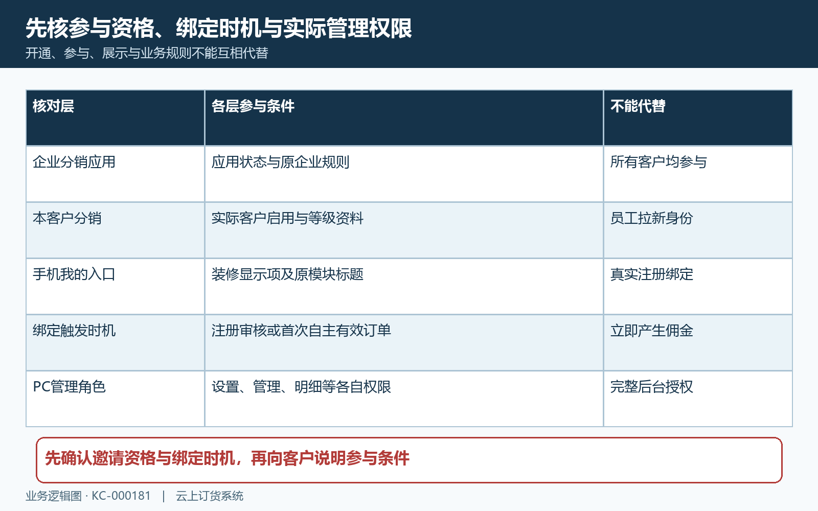 分销推广参与规则与入口权限分层