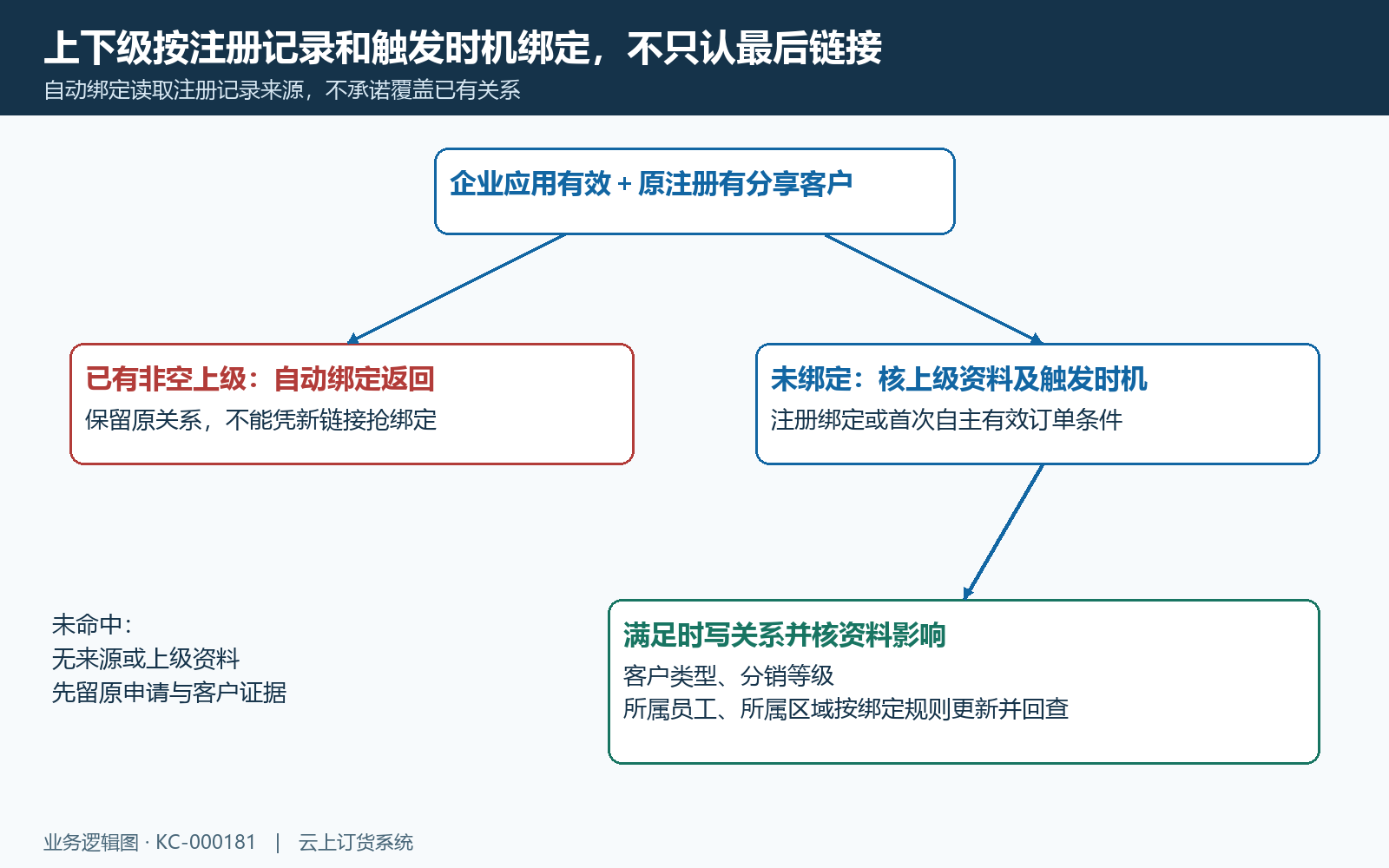 注册来源与首次下单绑定条件结构
