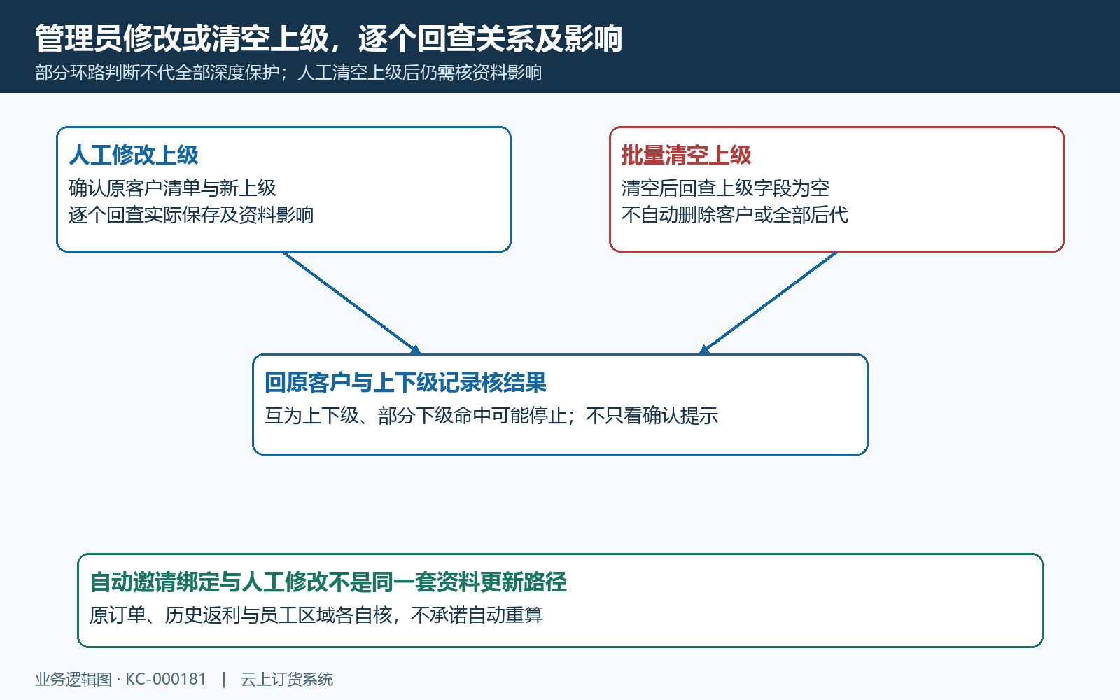管理员改上级清空与原关系回查结构