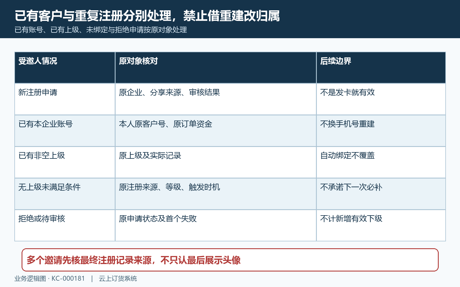 已有客户已有上级与重复注册分流