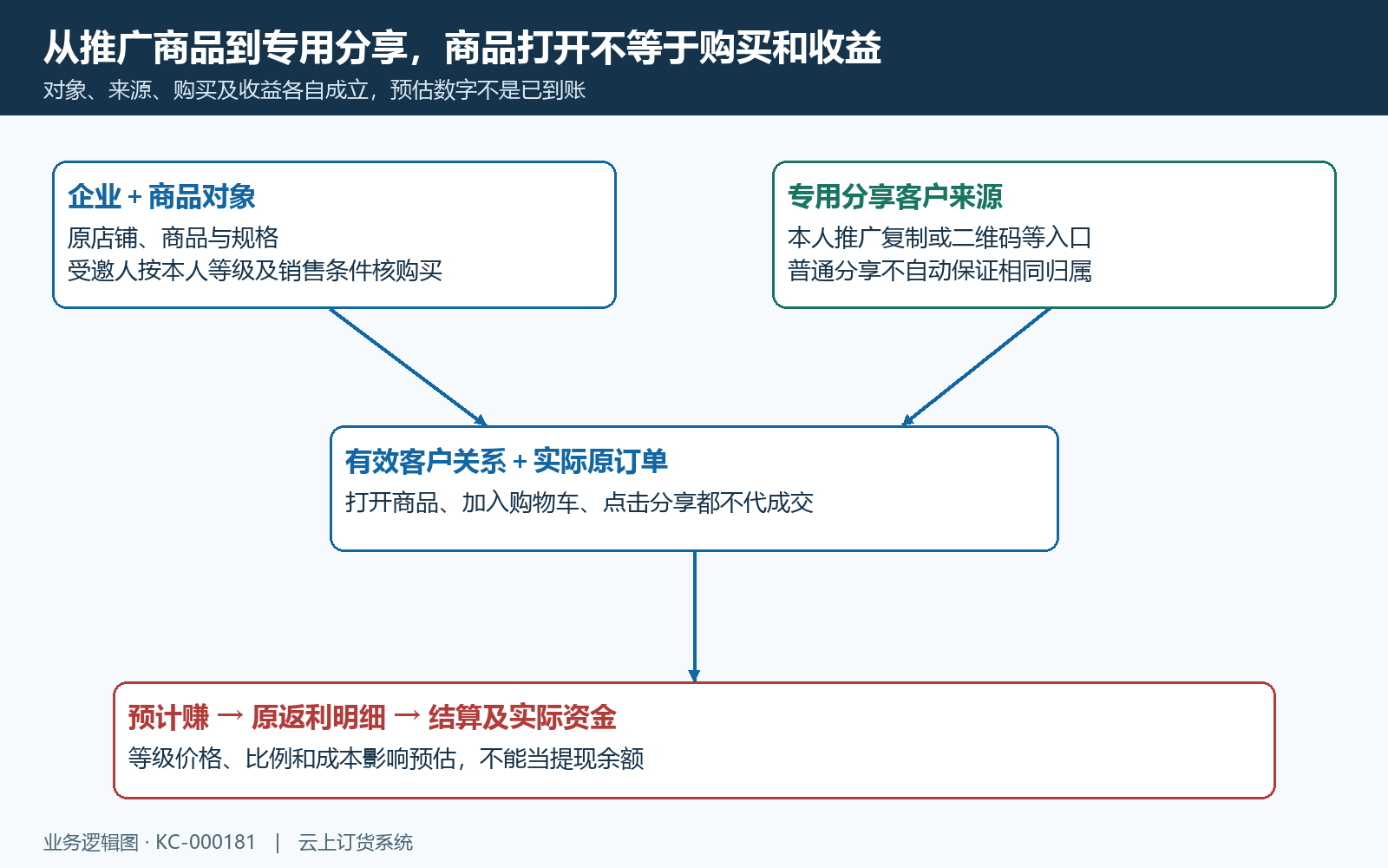 推广商品专用分享来源与购买边界