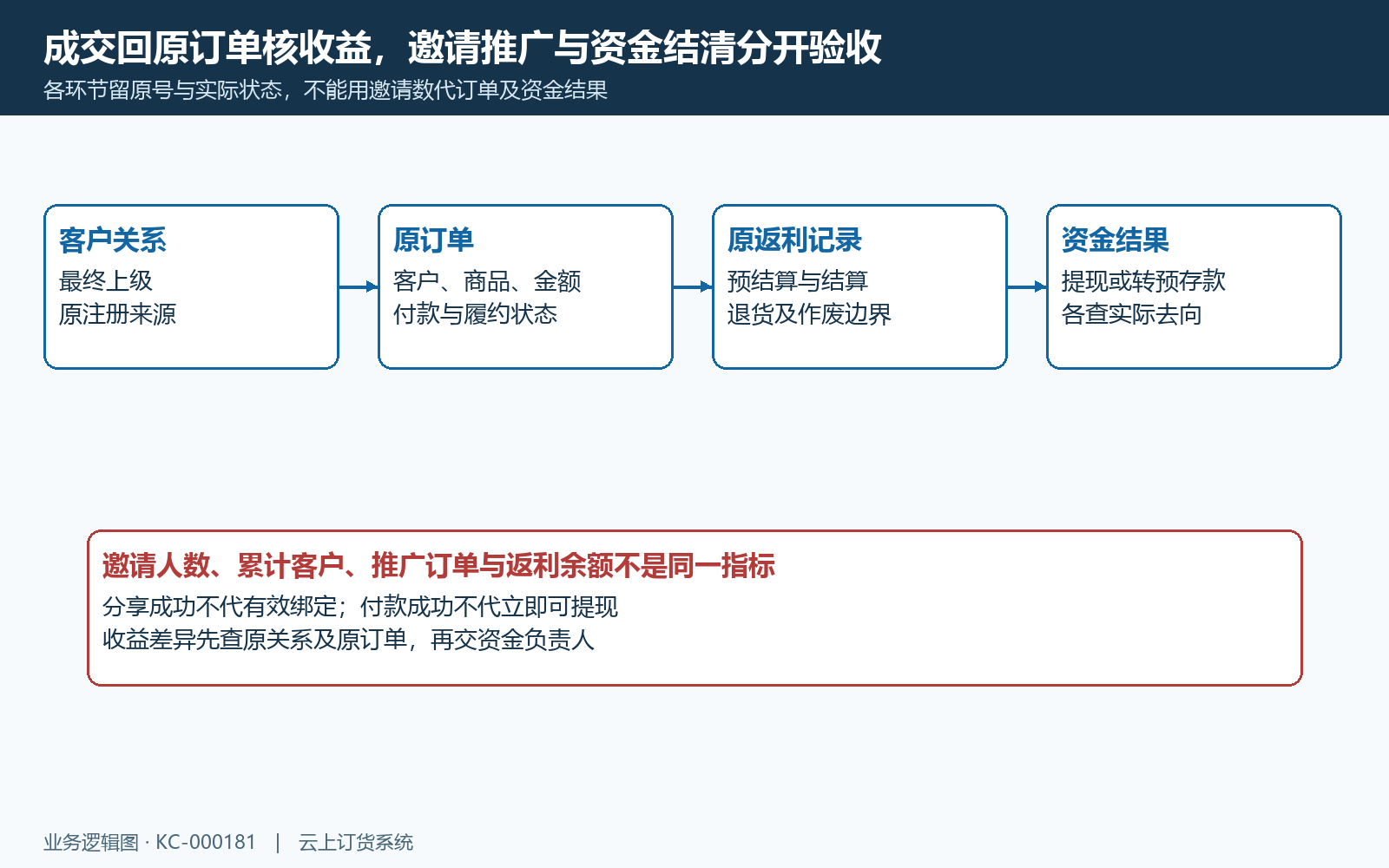 推广归属原订单预结算与资金结果闭环