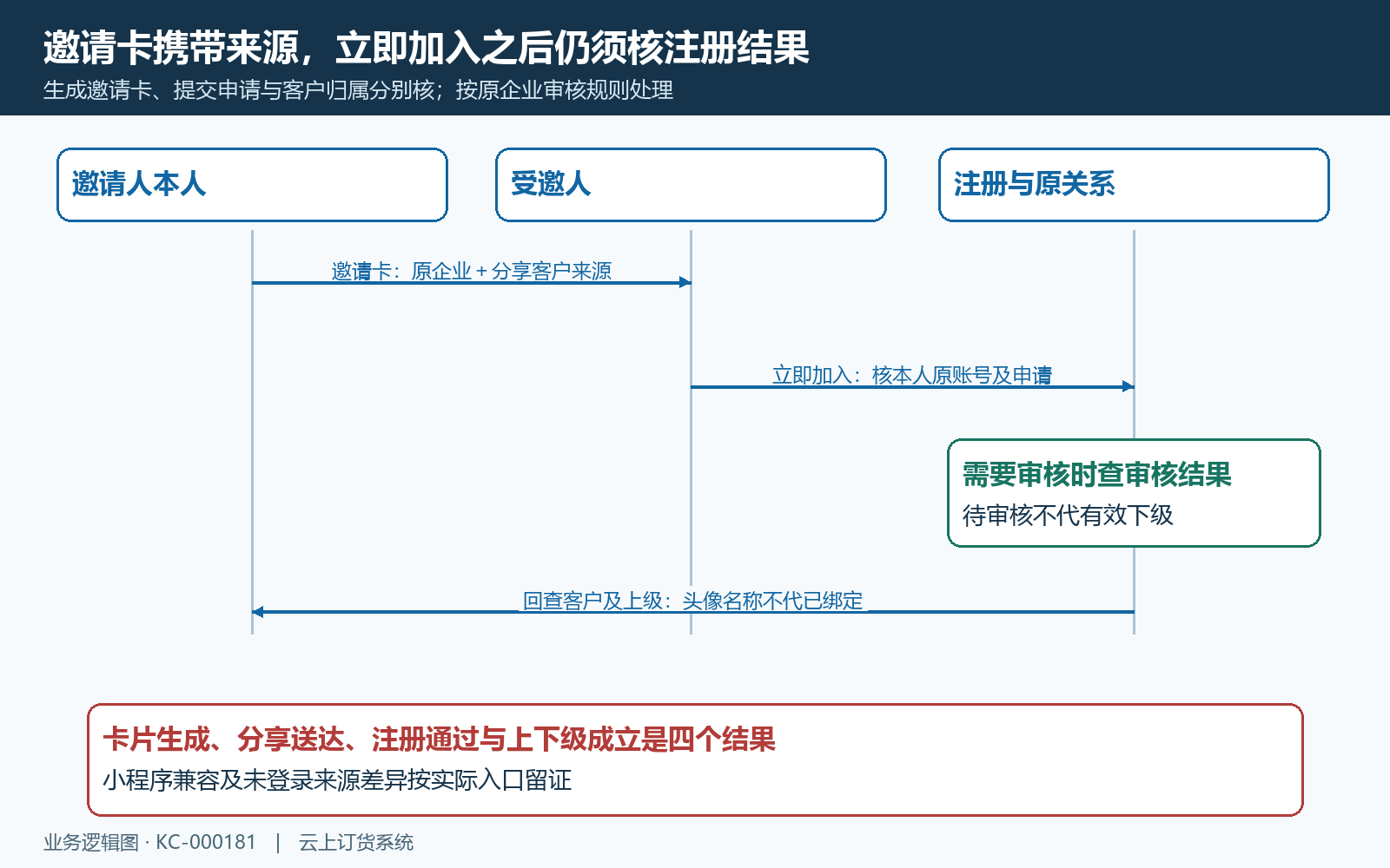 邀请卡加入注册审核与归属确认时序