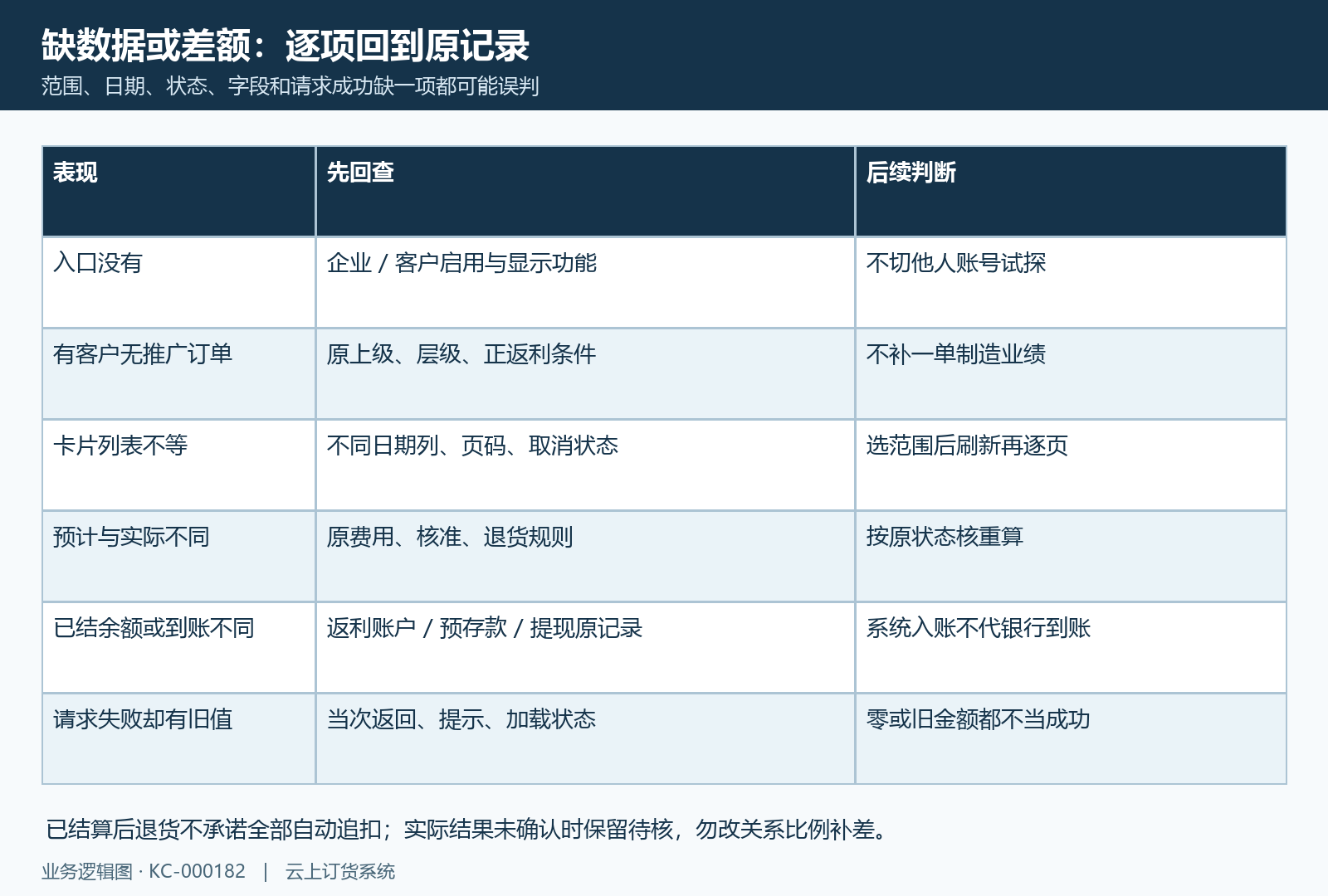 异常先核范围、日期、原状态与请求结果，处理后回查同原单账户证据。