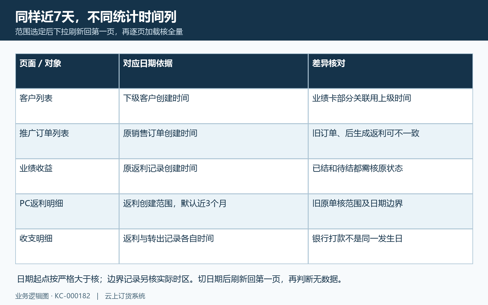 客户、订单、返利与收支各有时间列；相同近天数标签不保证同一数据窗口。