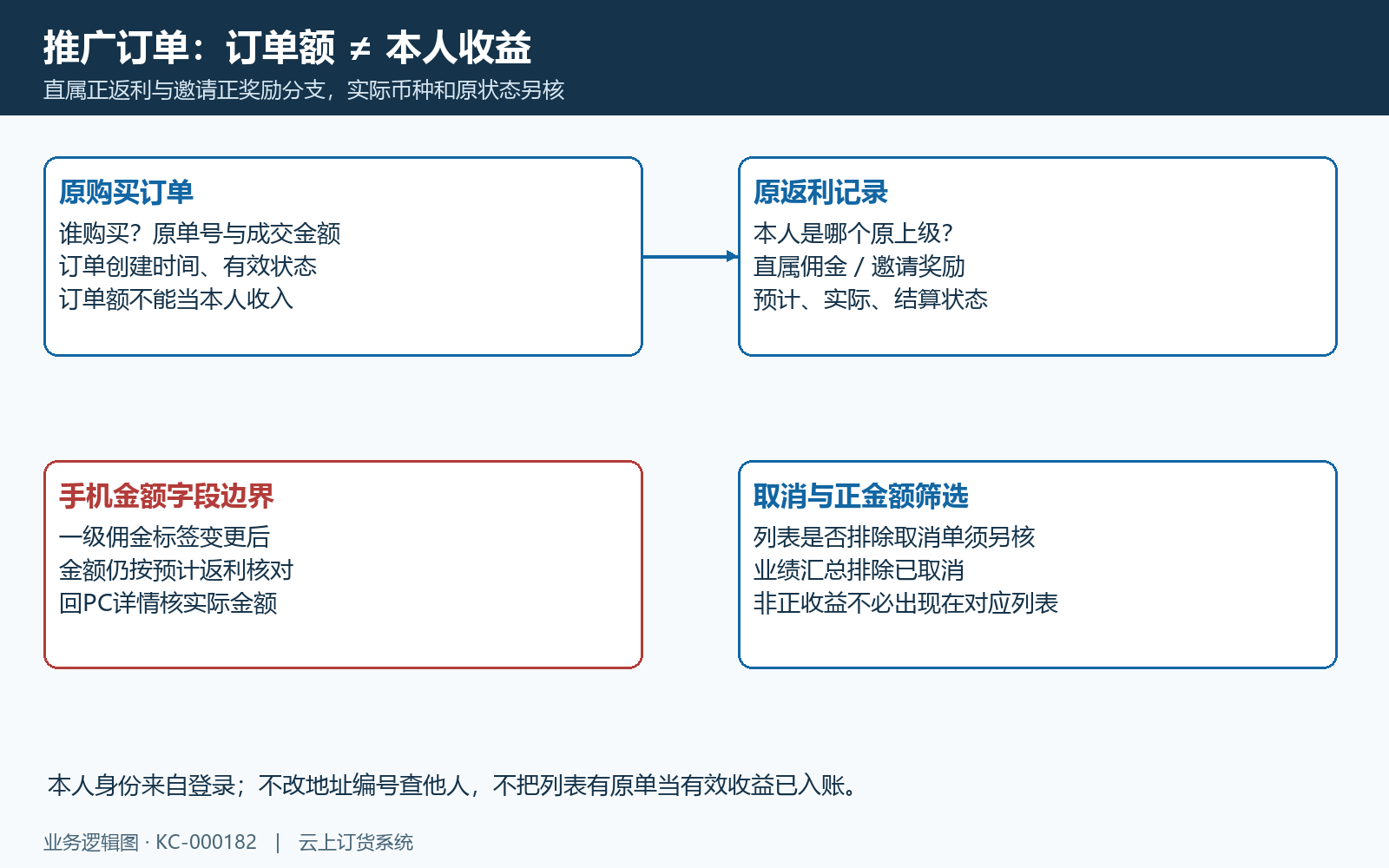 购买客户、原上级、订单额与本人佣金分开，手机预计字段不代实际返利。