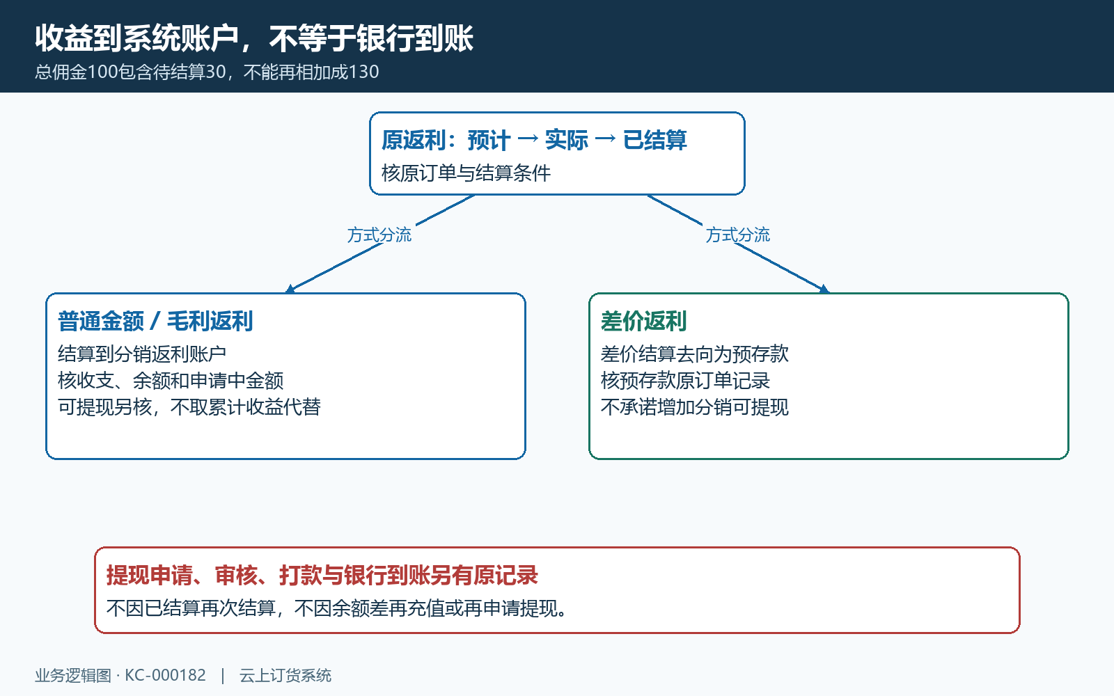 总佣金含待结算不重复相加；普通返利与差价预存款为不同账户去向。