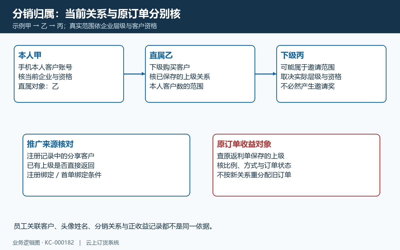 当前直属或邀请关系与历史订单上级分别核；示例客户结构不承诺已产生收益。