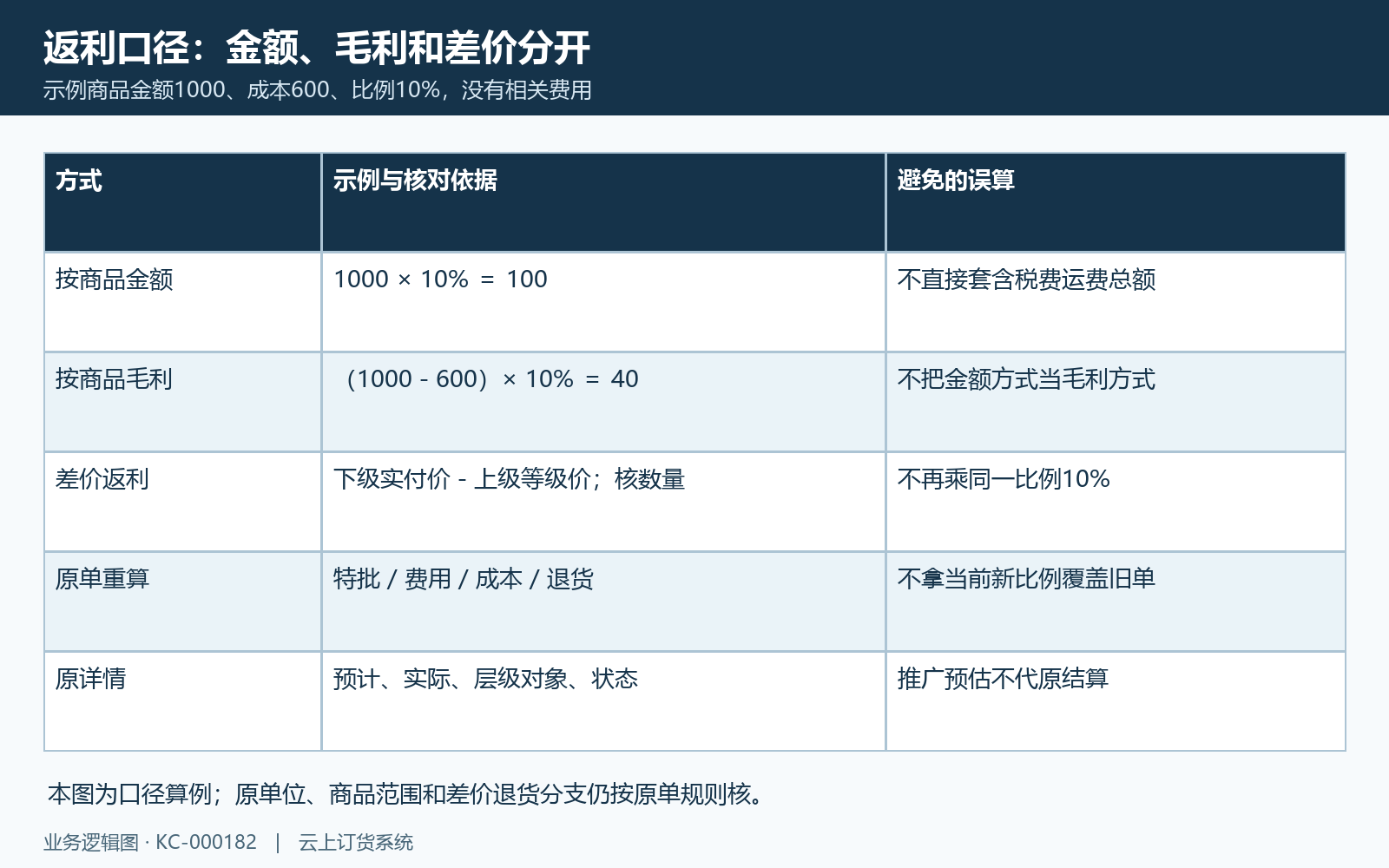 一千商品金额、六百成本与百分之十仅为口径算例；差价另按实际价差核。