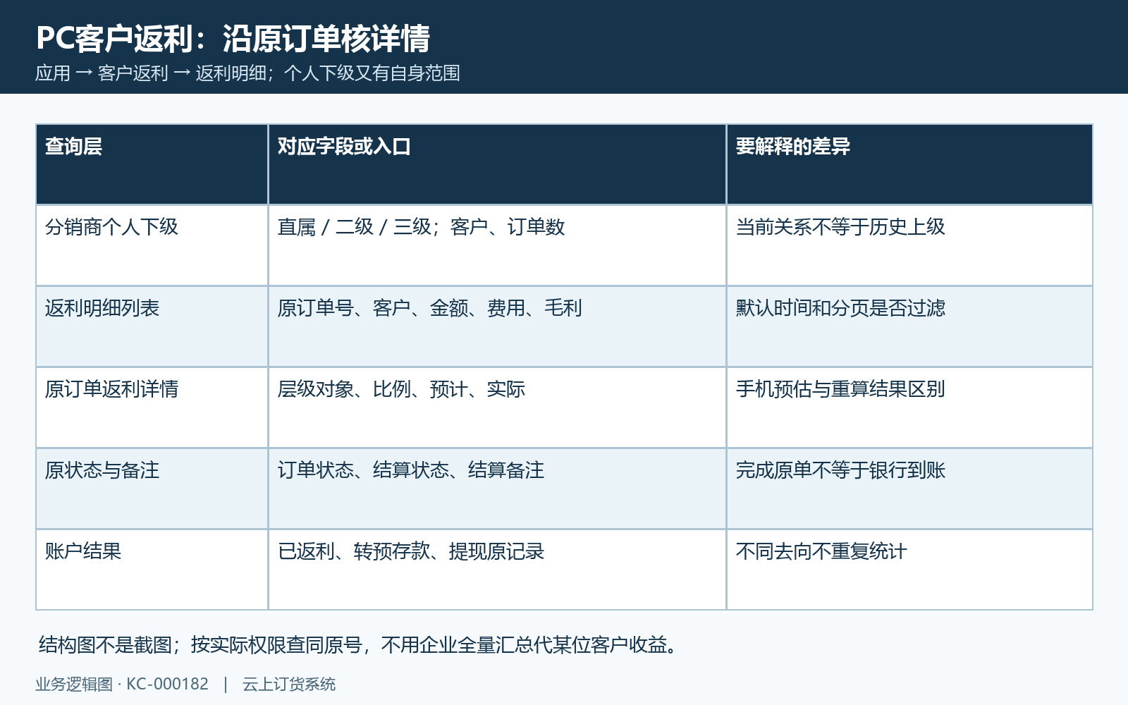 PC原订单返利明细核字段和层级对象；此图为结构图，不是当前系统截图。