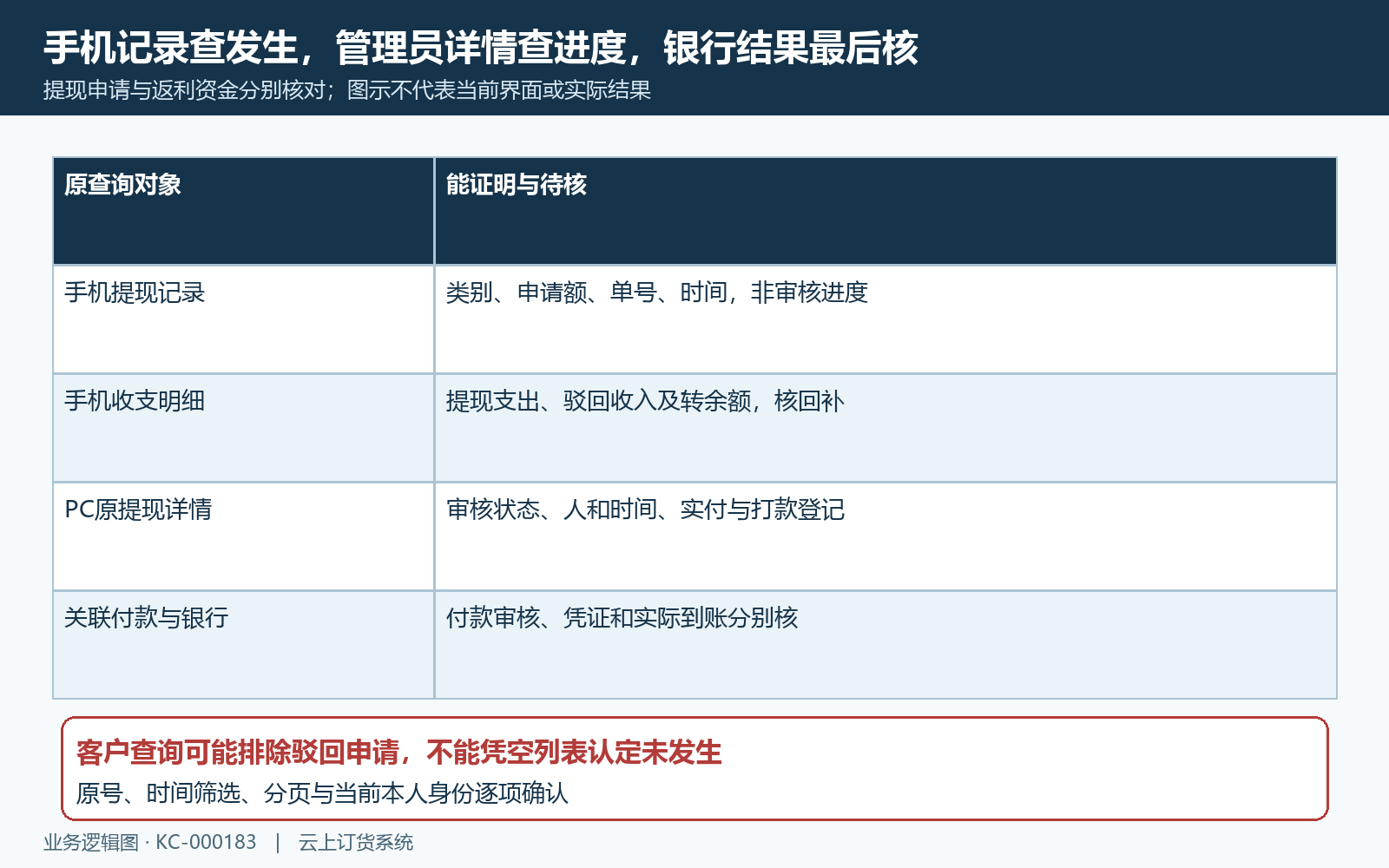 手机记录后台进度与实际到账核对
