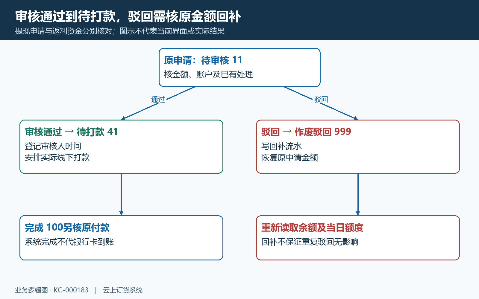 提现审核待打款驳回与额度回补