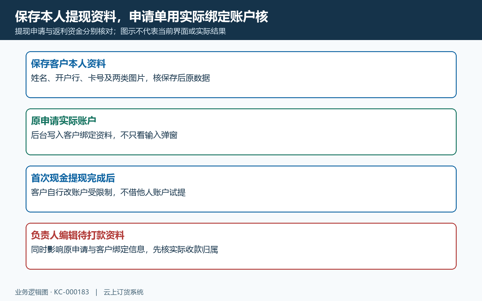 提现收款资料保存与变更边界