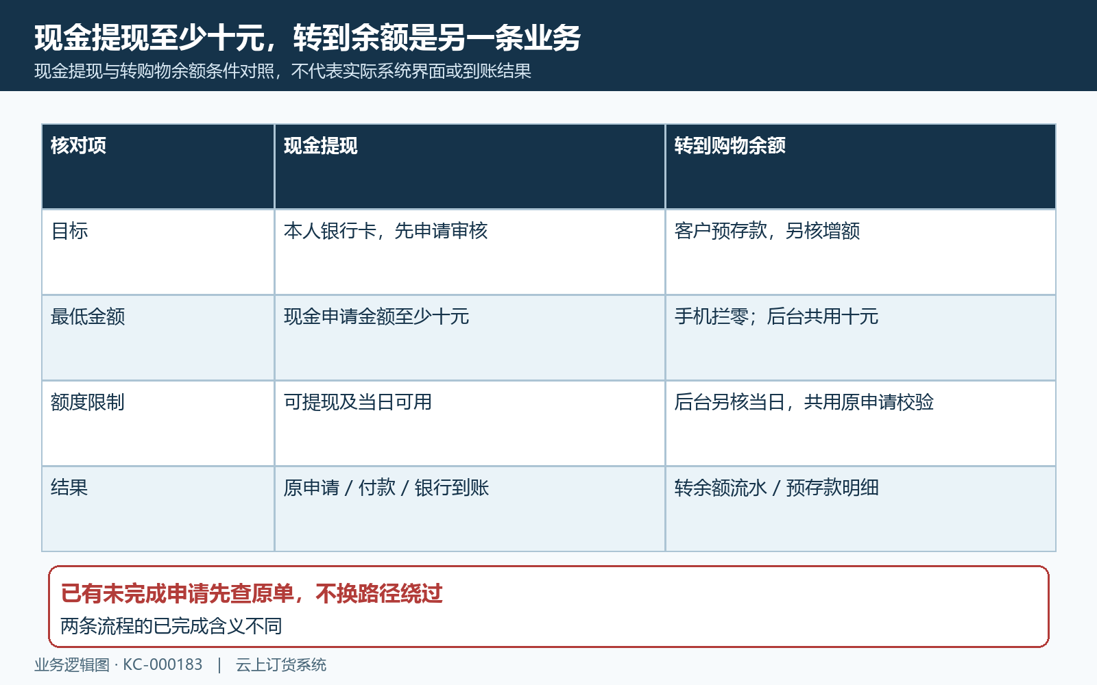 现金提现与转余额金额校验区分