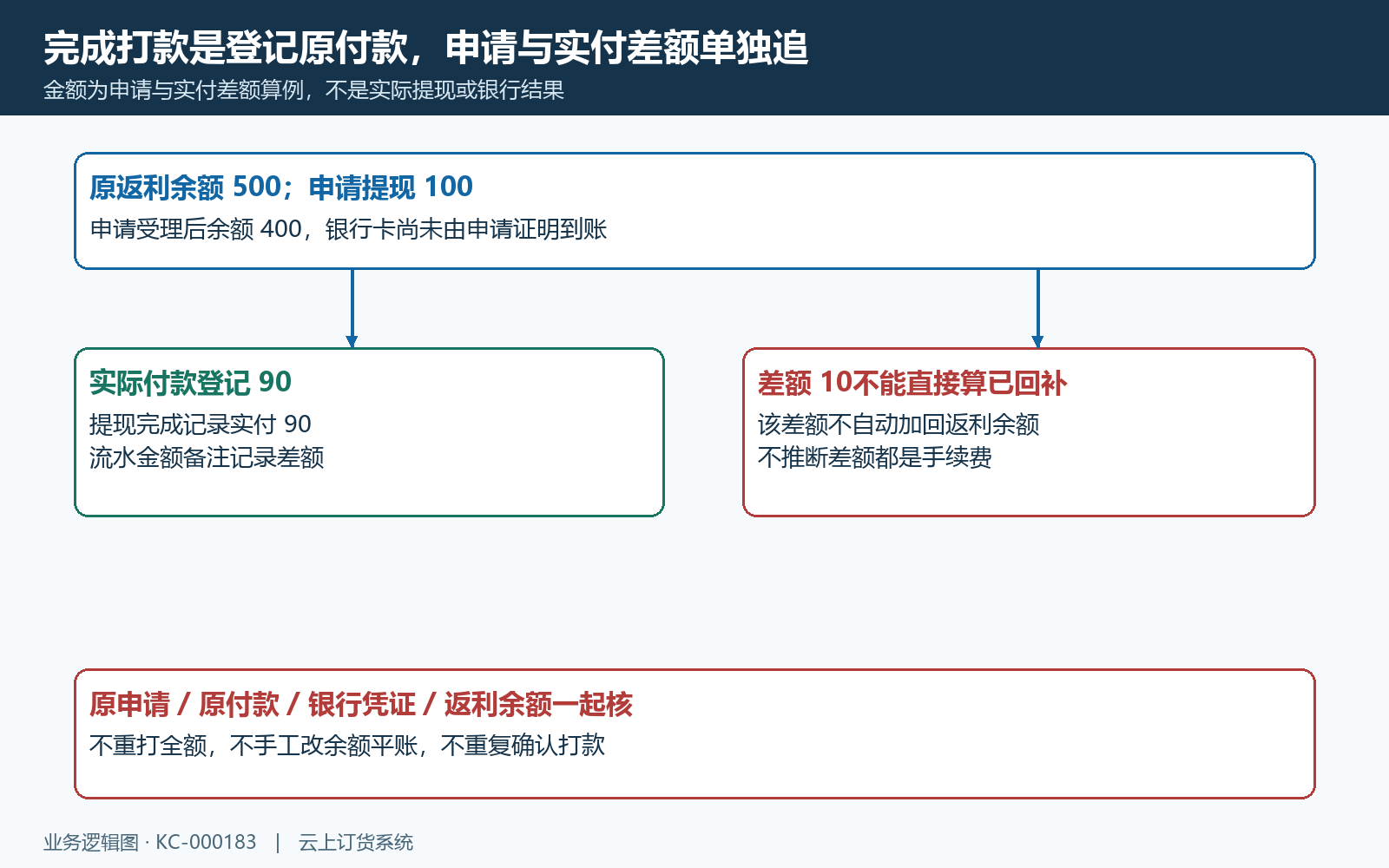 申请与实付差额及返利余额核验