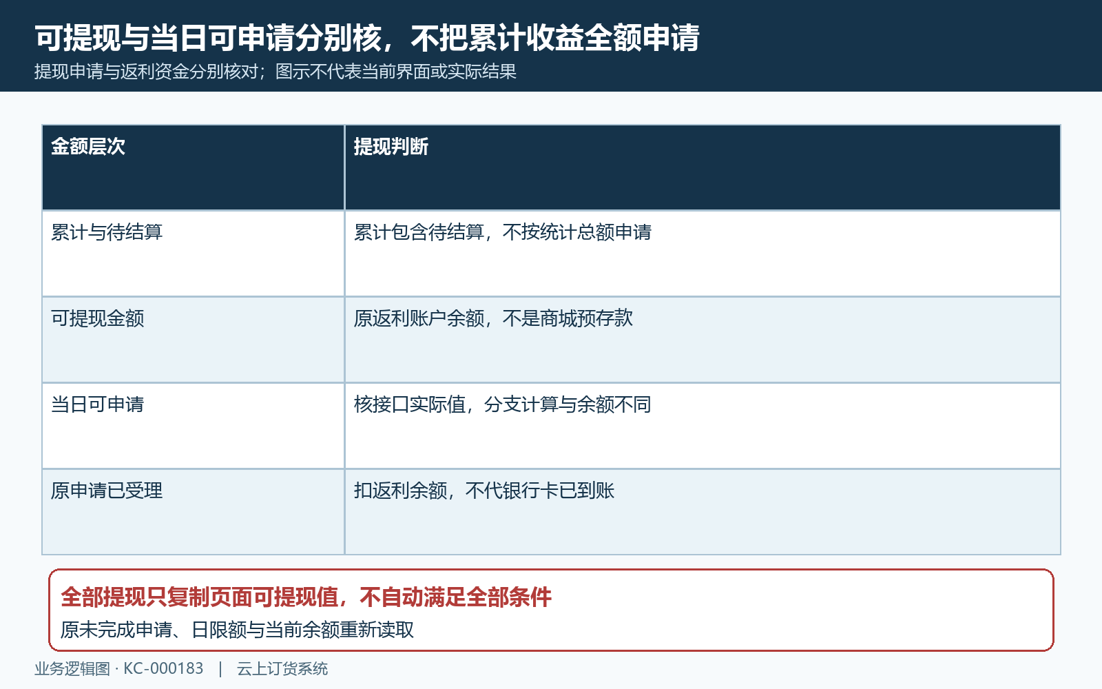返利累计待结算可提现与当日额度