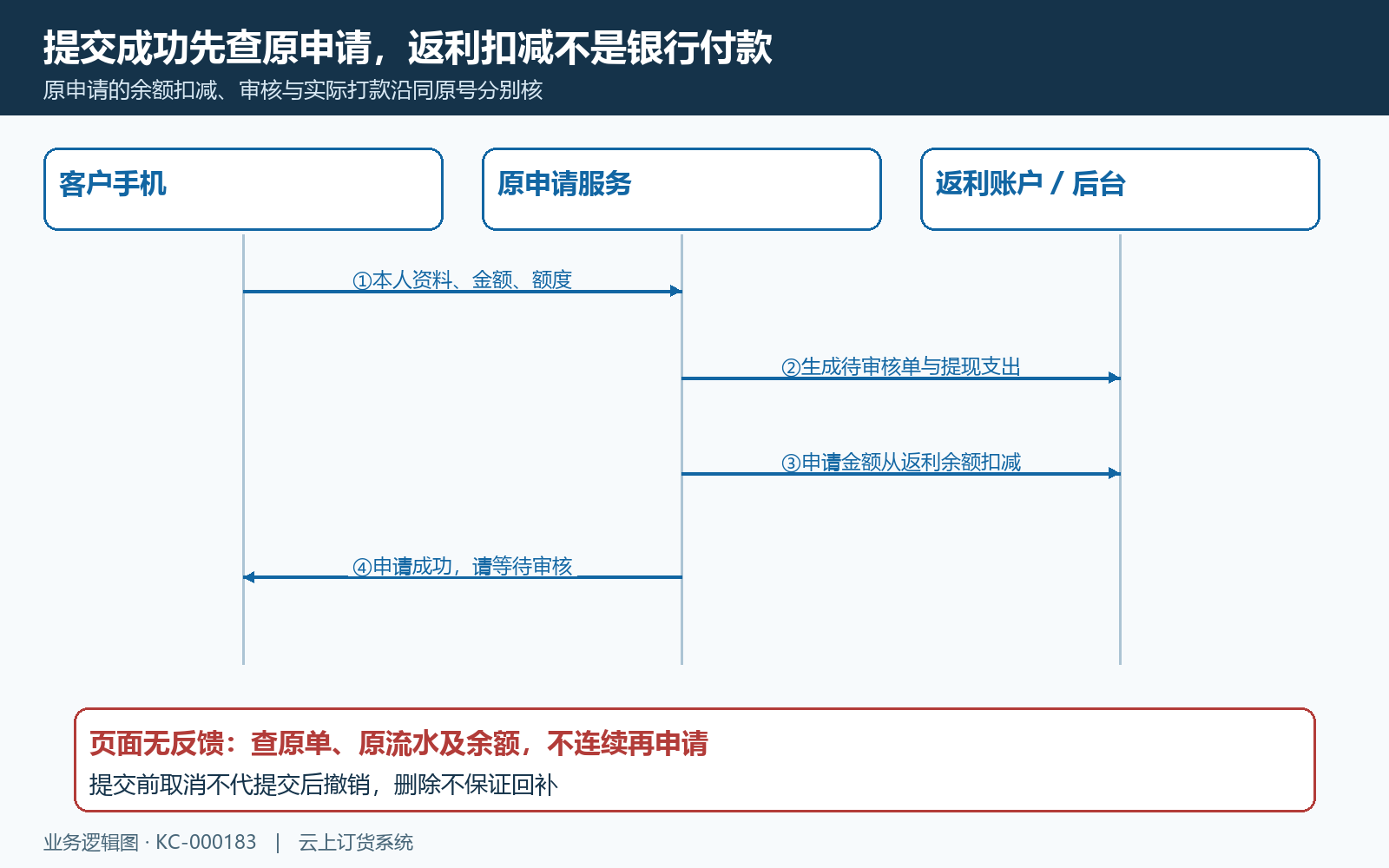申请原单与返利余额扣减时序