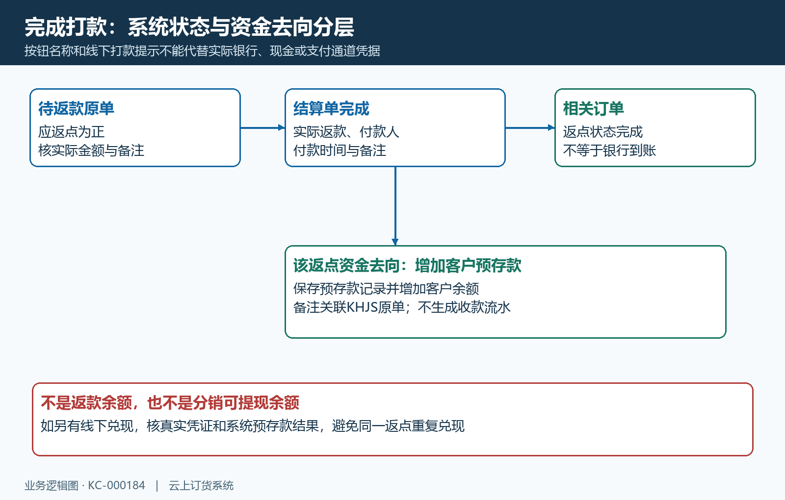 完成打款进入预存款的路径不等于自动银行转账