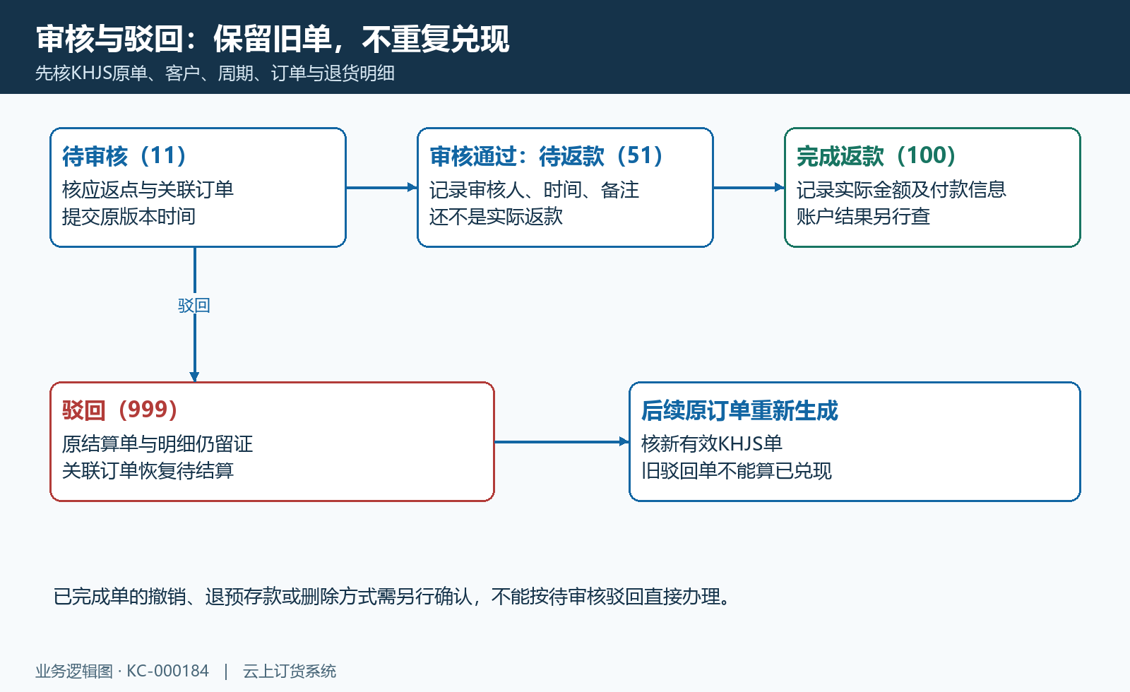 待审核、通过、驳回和重新生成分别保留原单