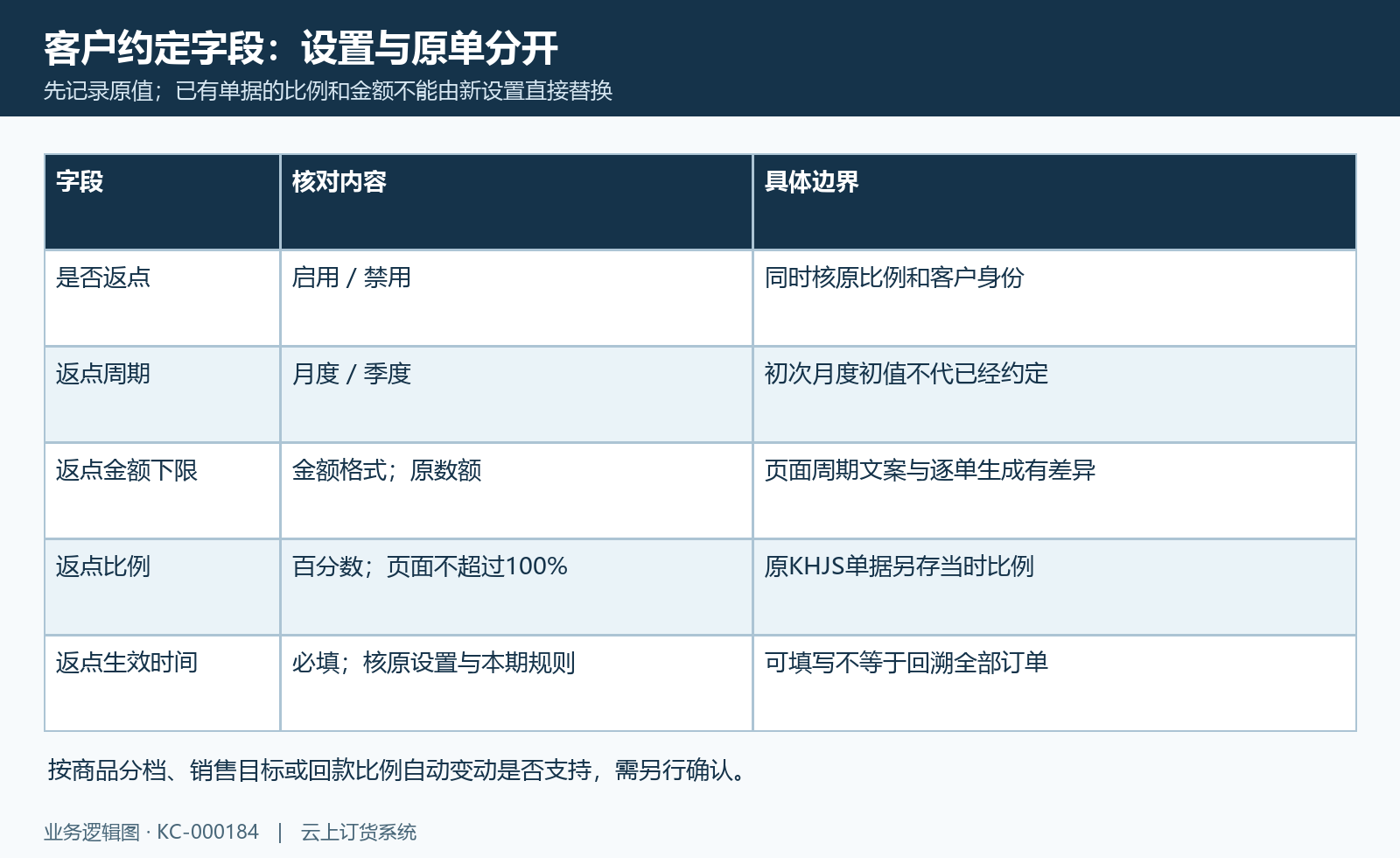 启用、周期、门槛、比例及开始时间按原值核