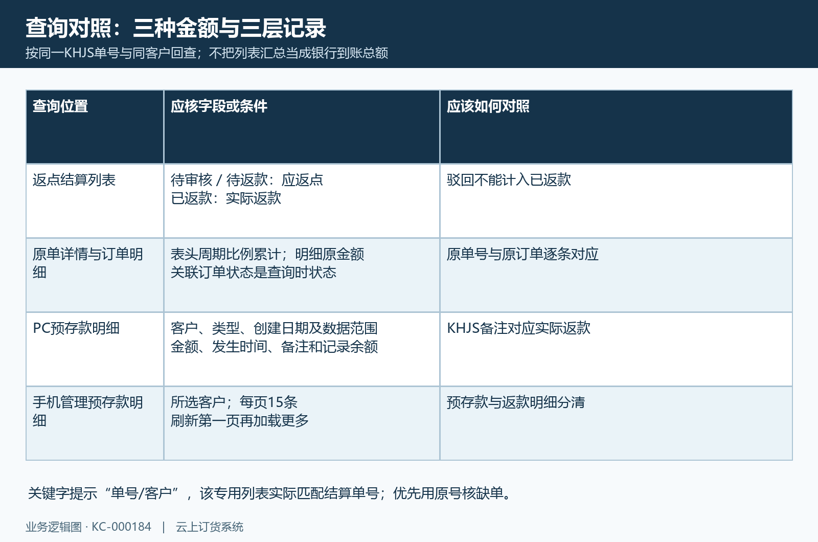 专用结算金额、原明细与同客户预存款记录查询对照