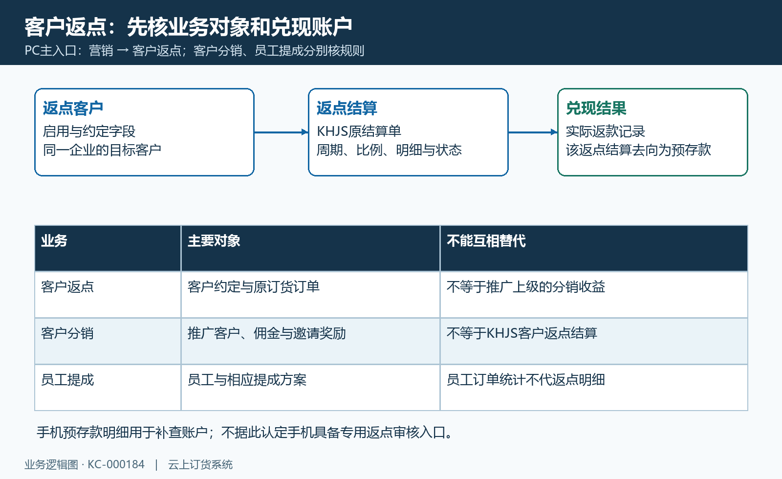 PC专用客户返点对象、设置与原结算的关系