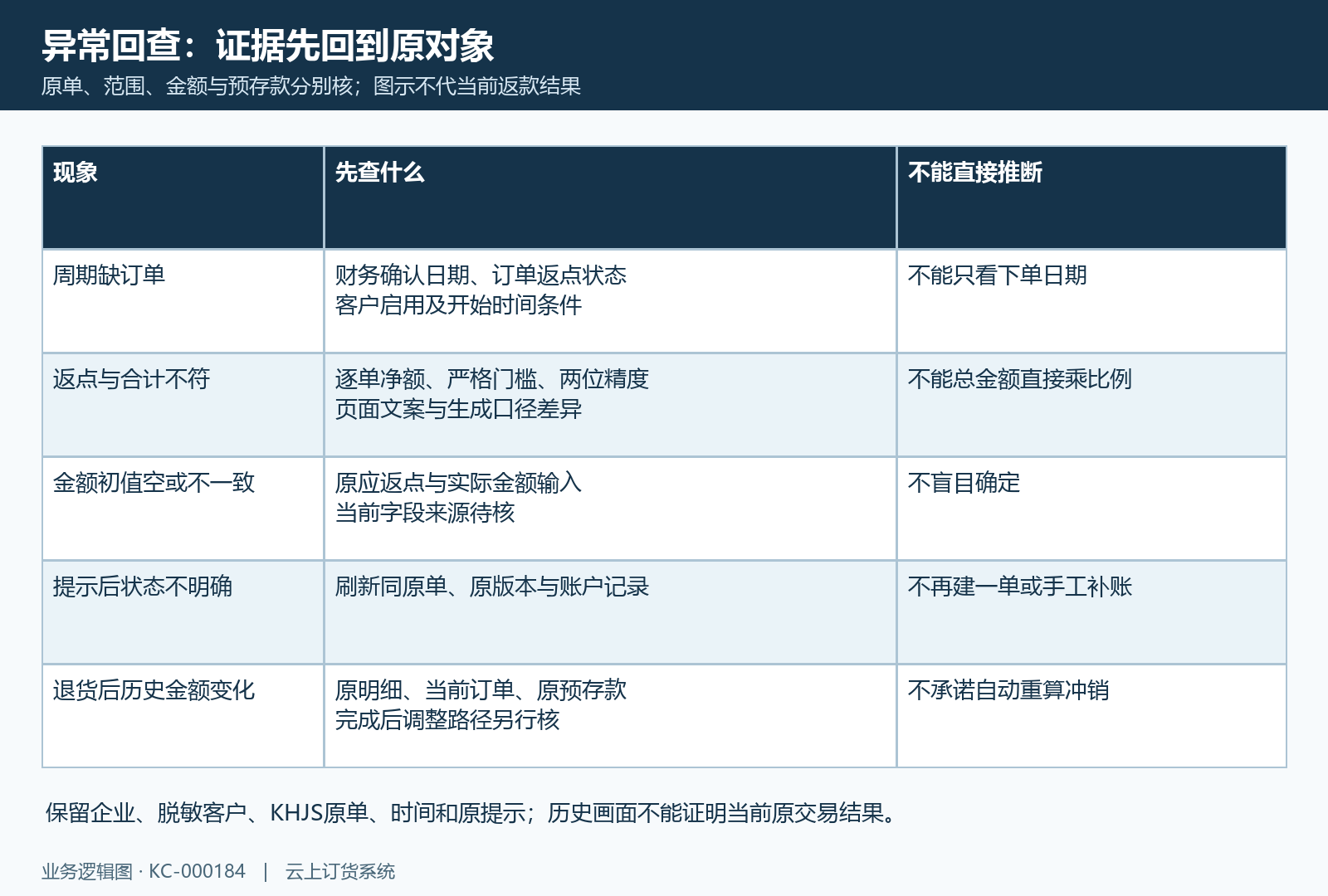缺单、金额差异、初值和退货后的原结果回查