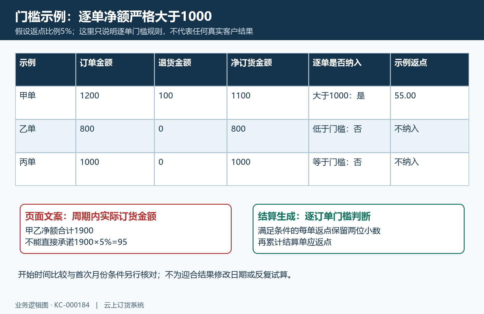 一千元门槛与百分之五比例的逐单退货算例
