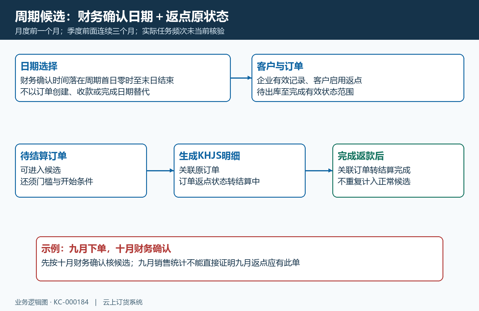 周期按财务确认时间与原返点状态选取