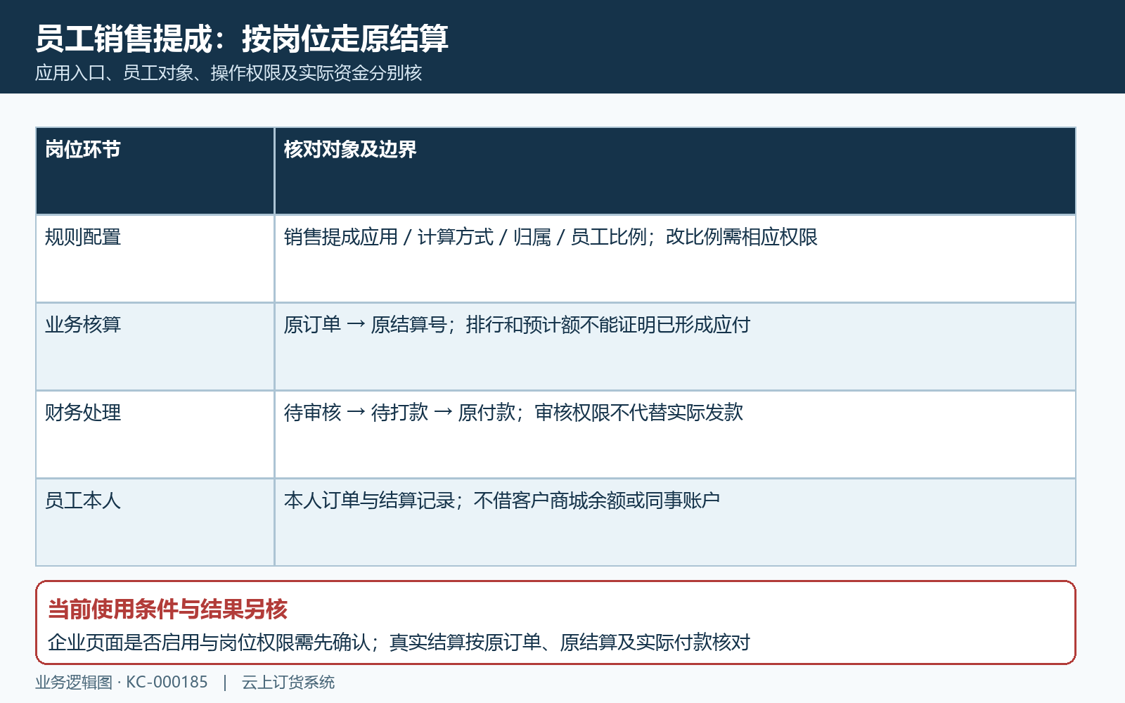销售提成员工应用权限与原结算入口