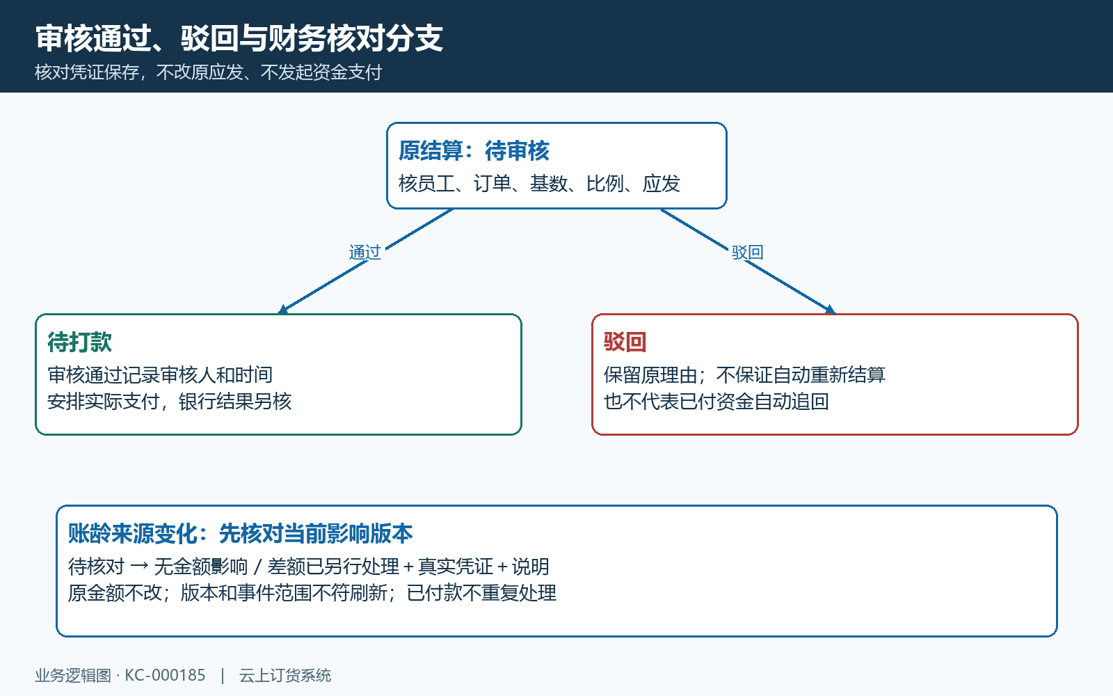 销售提成审核驳回及财务核对门槛