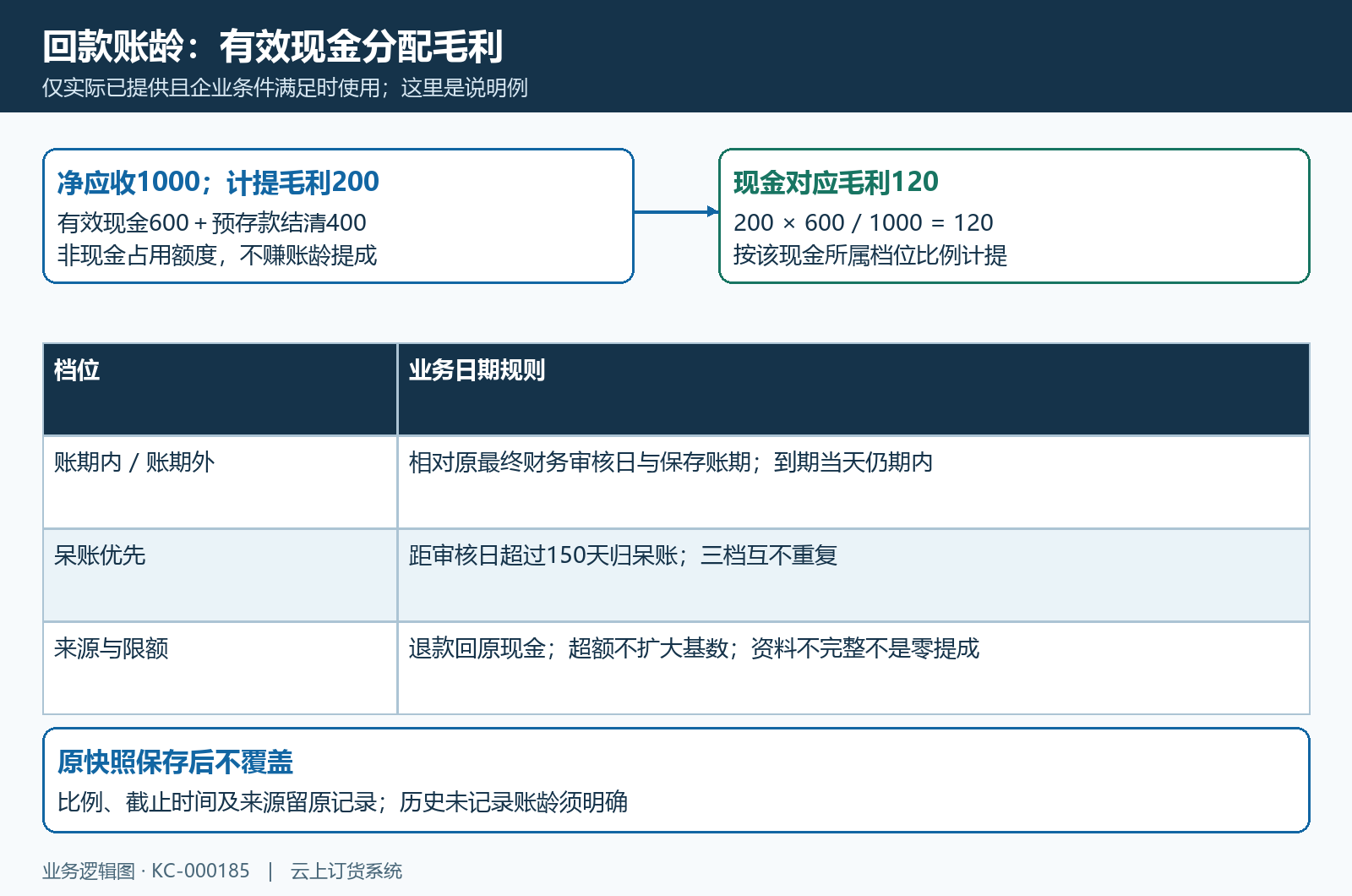 回款账龄毛利分配与生成快照