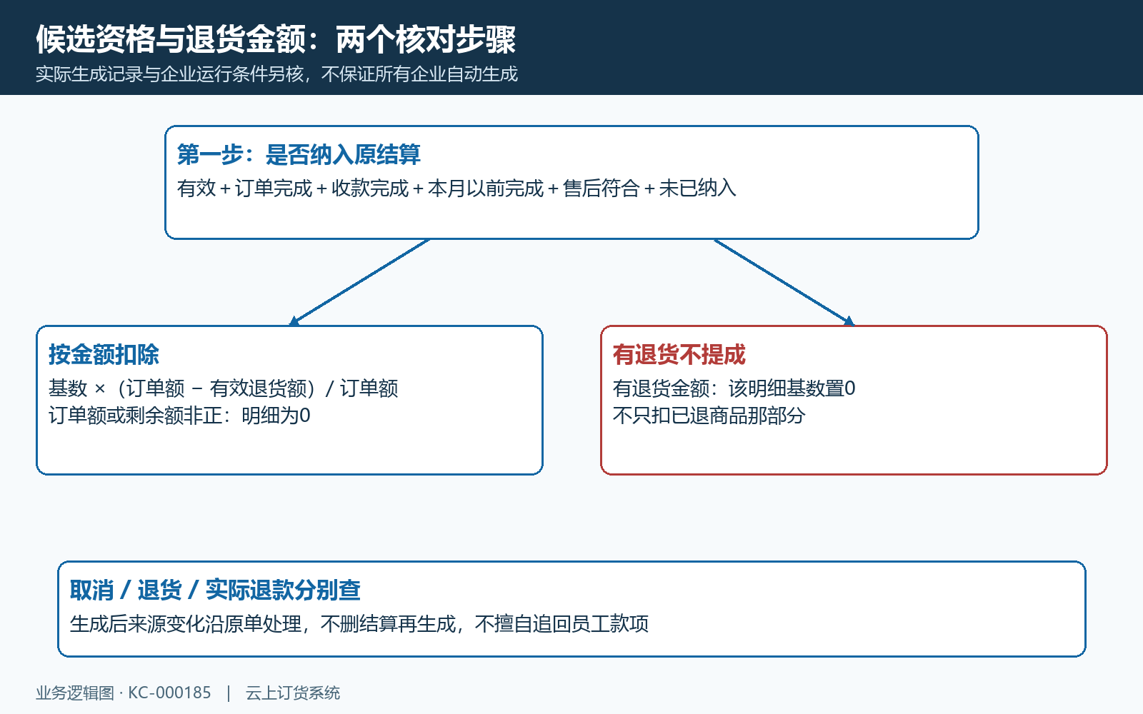 提成候选订单与退货扣减分支